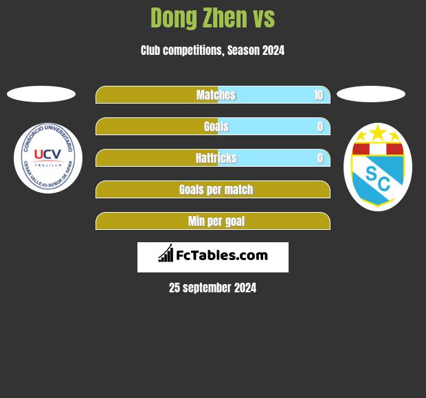 Dong Zhen vs  h2h player stats