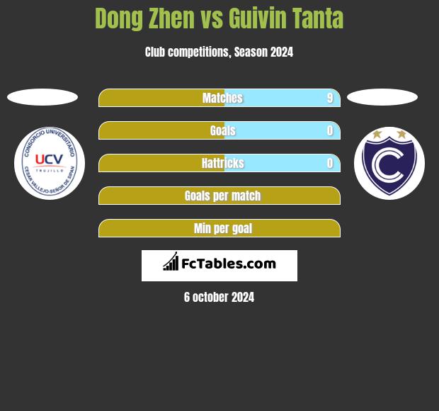 Dong Zhen vs Guivin Tanta h2h player stats