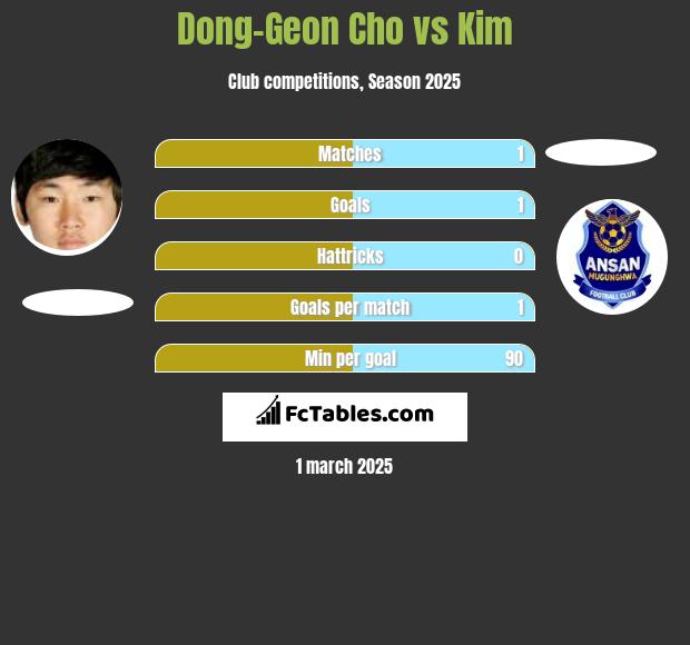 Dong-Geon Cho vs Kim h2h player stats