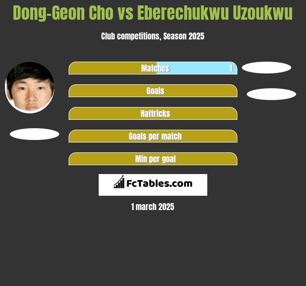 Dong-Geon Cho vs Eberechukwu Uzoukwu h2h player stats