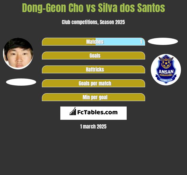 Dong-Geon Cho vs Silva dos Santos h2h player stats