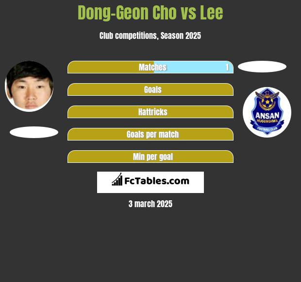 Dong-Geon Cho vs Lee h2h player stats