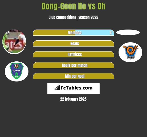 Dong-Geon No vs Oh h2h player stats