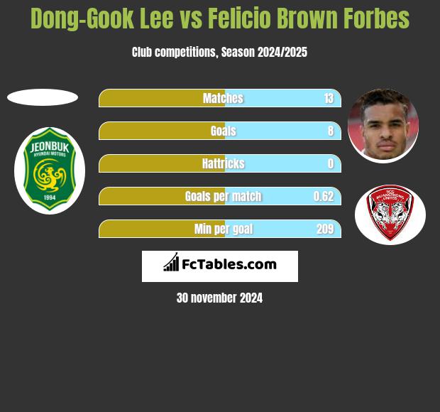 Dong-Gook Lee vs Felicio Brown Forbes h2h player stats