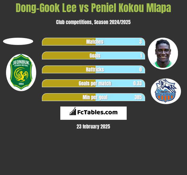 Dong-Gook Lee vs Peniel Kokou Mlapa h2h player stats