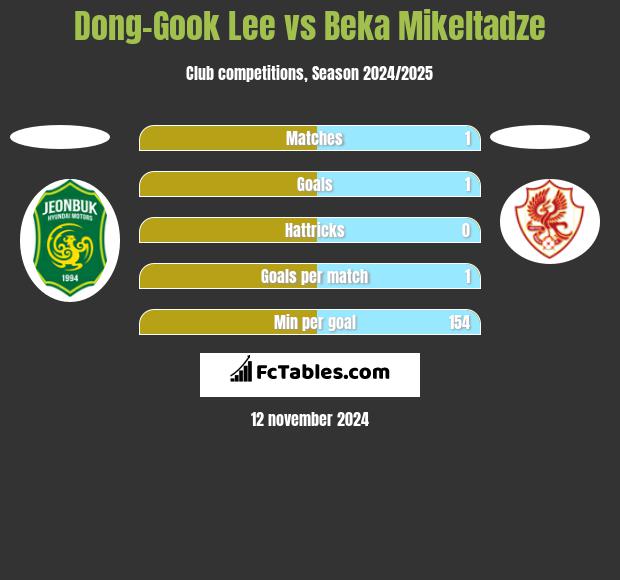 Dong-Gook Lee vs Beka Mikeltadze h2h player stats