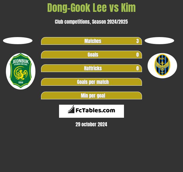 Dong-Gook Lee vs Kim h2h player stats