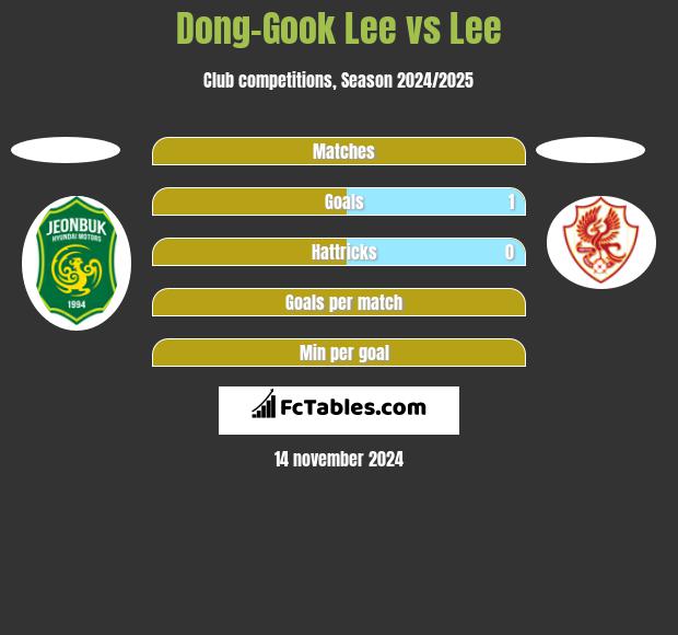 Dong-Gook Lee vs Lee h2h player stats