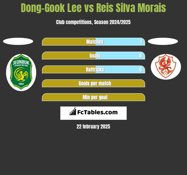 Dong-Gook Lee vs Reis Silva Morais h2h player stats