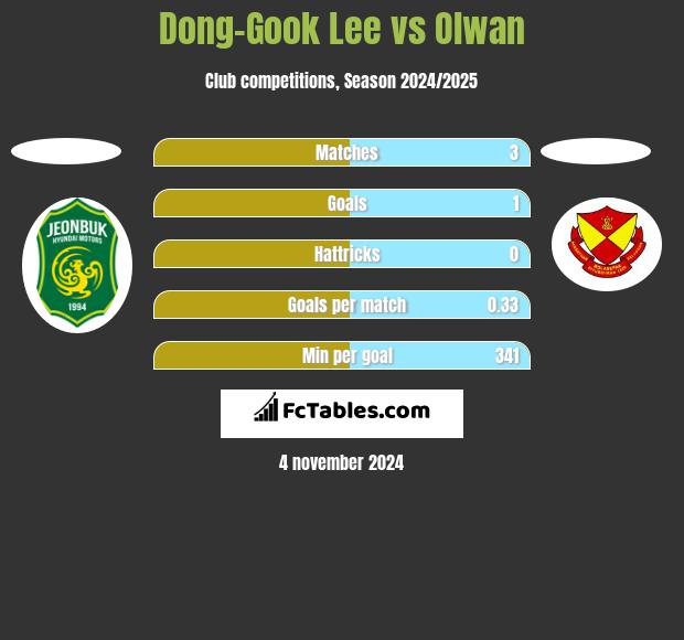 Dong-Gook Lee vs Olwan h2h player stats