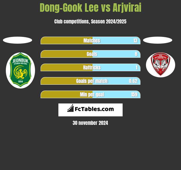 Dong-Gook Lee vs Arjvirai h2h player stats