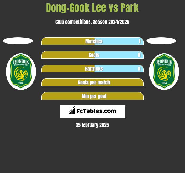 Dong-Gook Lee vs Park h2h player stats