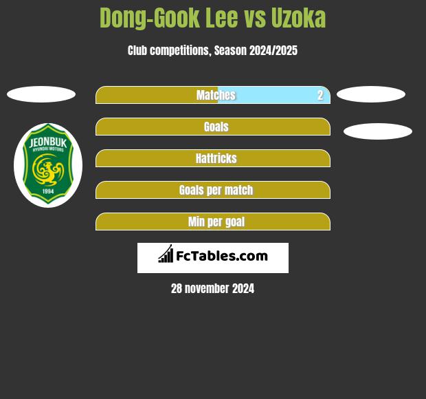 Dong-Gook Lee vs Uzoka h2h player stats