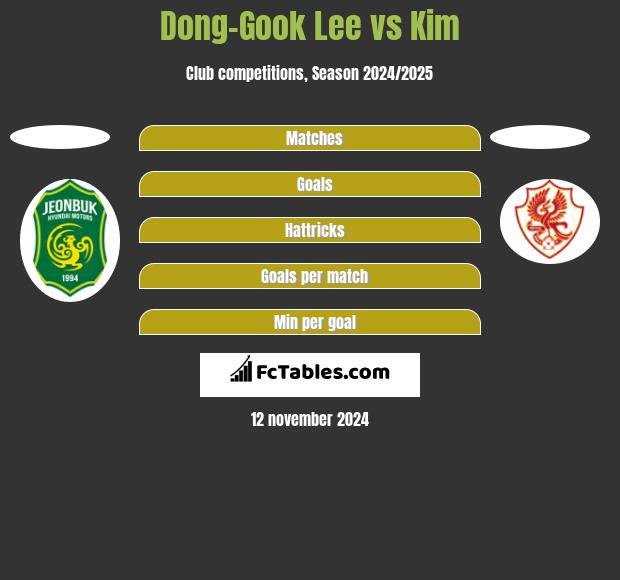 Dong-Gook Lee vs Kim h2h player stats