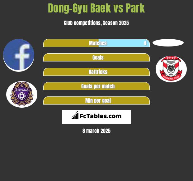 Dong-Gyu Baek vs Park h2h player stats