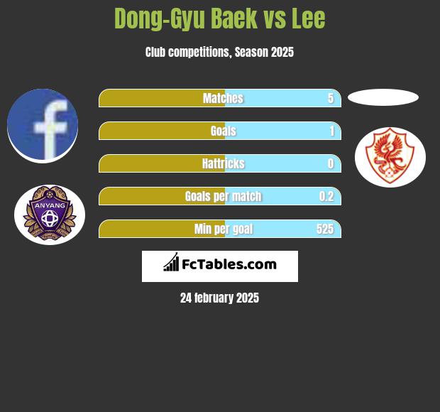 Dong-Gyu Baek vs Lee h2h player stats