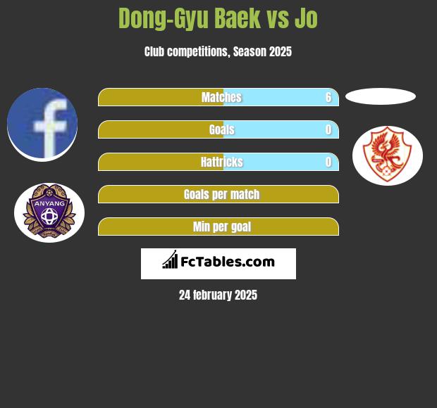 Dong-Gyu Baek vs Jo h2h player stats