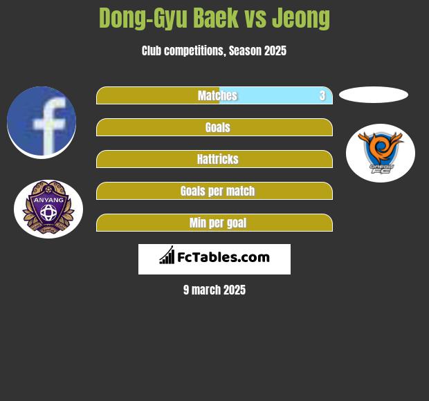 Dong-Gyu Baek vs Jeong h2h player stats