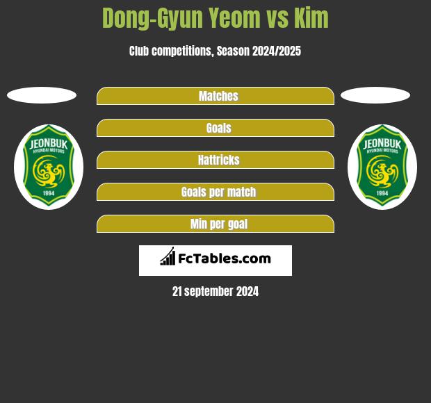 Dong-Gyun Yeom vs Kim h2h player stats