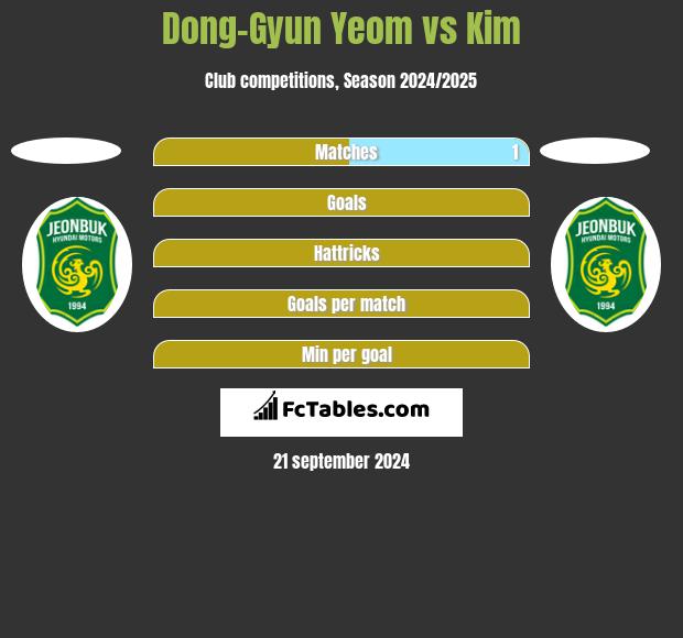 Dong-Gyun Yeom vs Kim h2h player stats