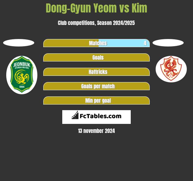 Dong-Gyun Yeom vs Kim h2h player stats