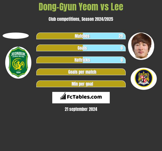 Dong-Gyun Yeom vs Lee h2h player stats