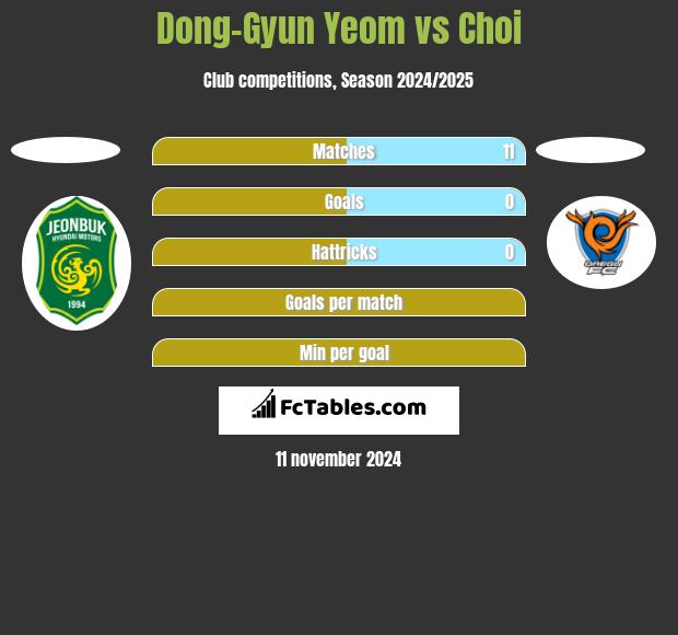 Dong-Gyun Yeom vs Choi h2h player stats