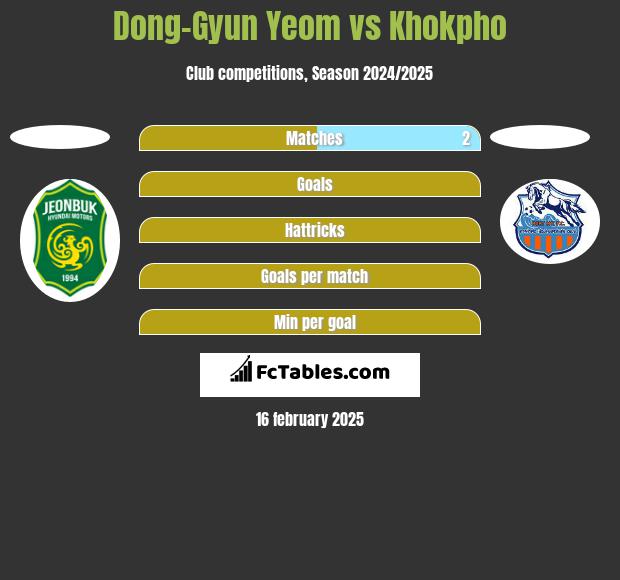 Dong-Gyun Yeom vs Khokpho h2h player stats