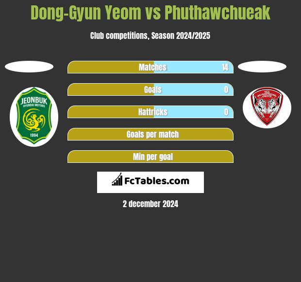 Dong-Gyun Yeom vs Phuthawchueak h2h player stats