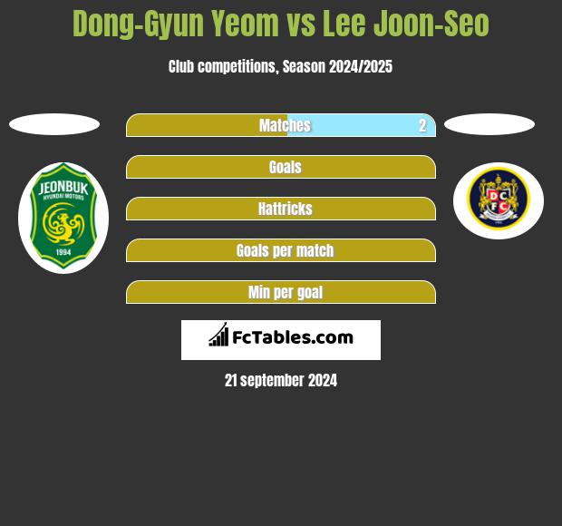 Dong-Gyun Yeom vs Lee Joon-Seo h2h player stats