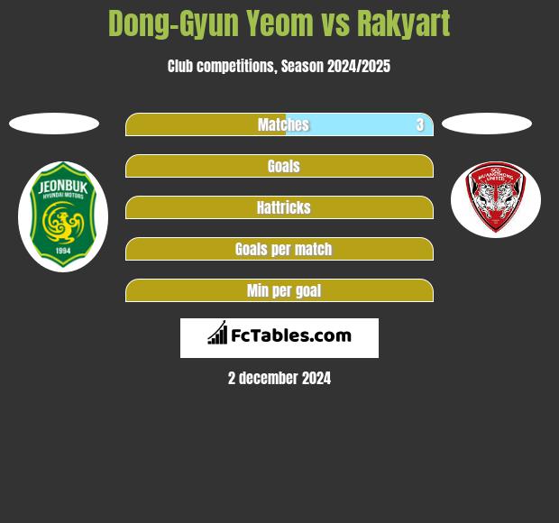 Dong-Gyun Yeom vs Rakyart h2h player stats