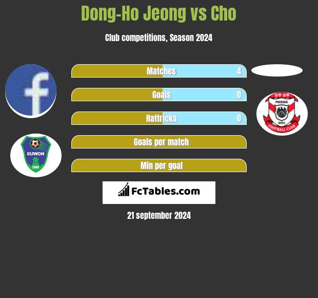 Dong-Ho Jeong vs Cho h2h player stats