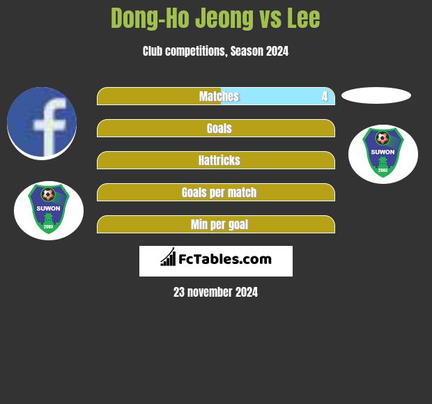 Dong-Ho Jeong vs Lee h2h player stats