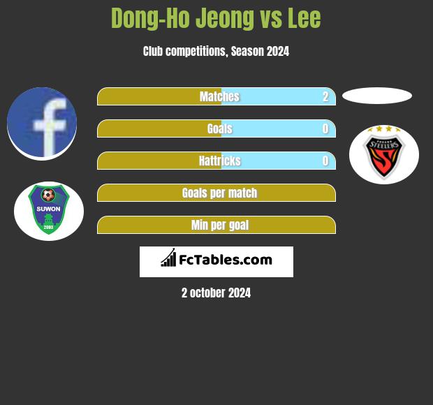 Dong-Ho Jeong vs Lee h2h player stats