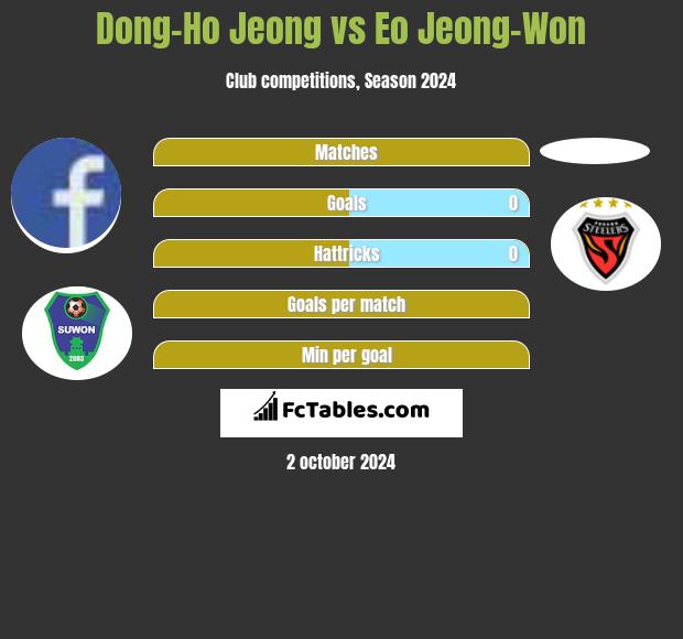 Dong-Ho Jeong vs Eo Jeong-Won h2h player stats