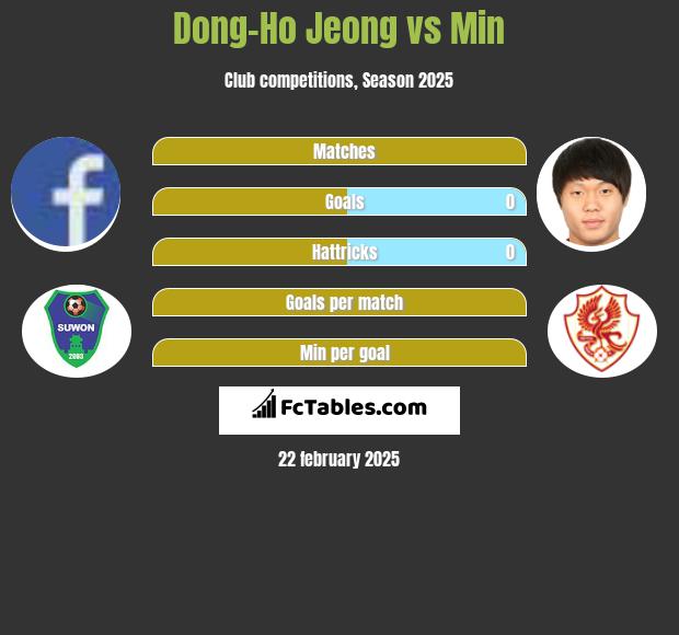 Dong-Ho Jeong vs Min h2h player stats