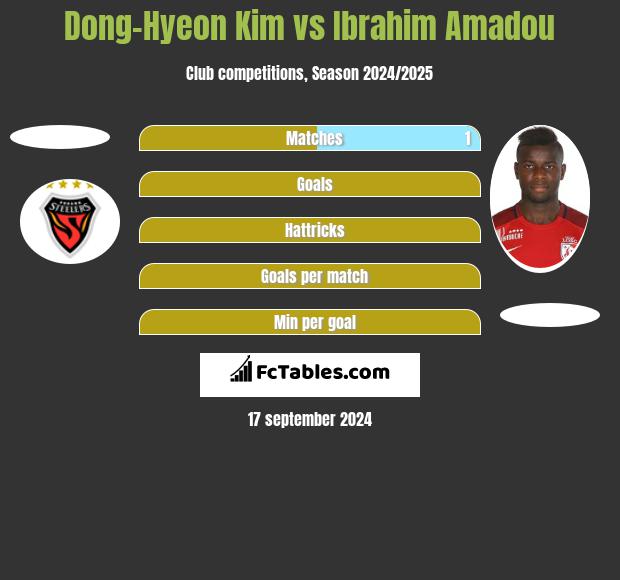 Dong-Hyeon Kim vs Ibrahim Amadou h2h player stats