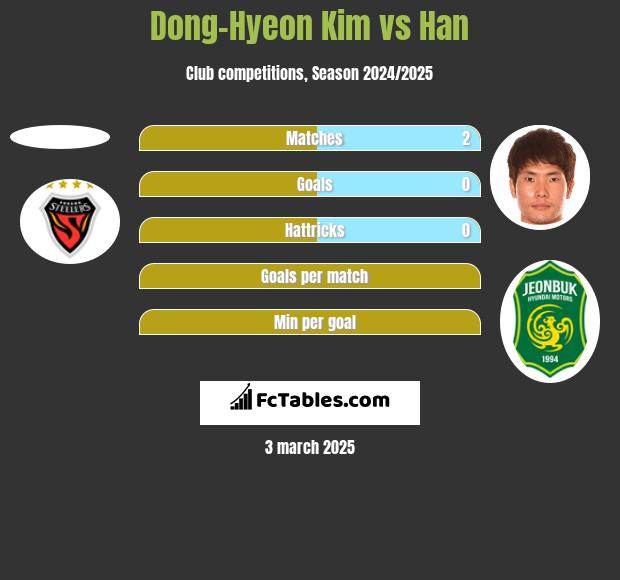 Dong-Hyeon Kim vs Han h2h player stats