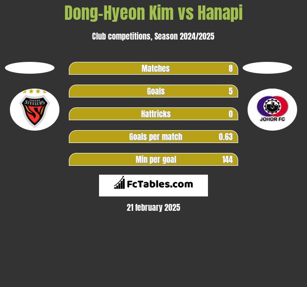 Dong-Hyeon Kim vs Hanapi h2h player stats