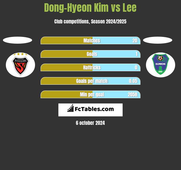 Dong-Hyeon Kim vs Lee h2h player stats