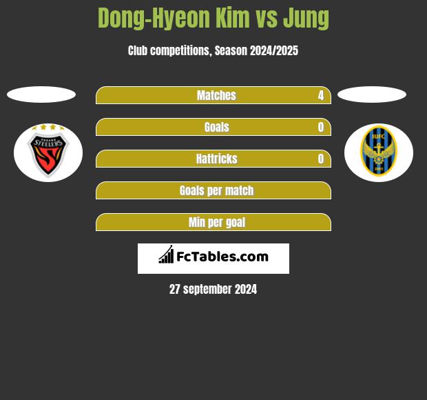 Dong-Hyeon Kim vs Jung h2h player stats