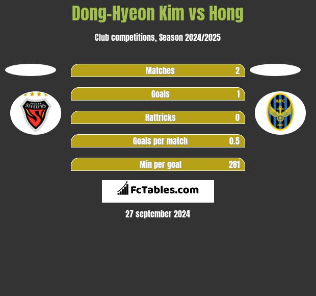 Dong-Hyeon Kim vs Hong h2h player stats