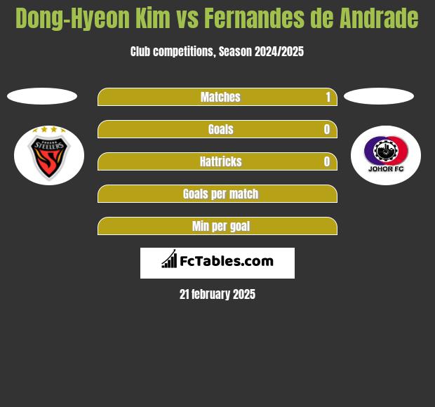 Dong-Hyeon Kim vs Fernandes de Andrade h2h player stats