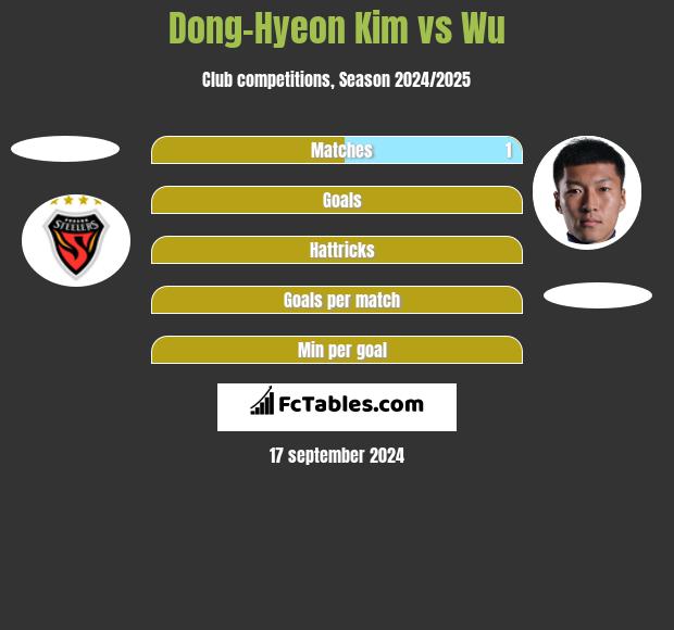 Dong-Hyeon Kim vs Wu h2h player stats