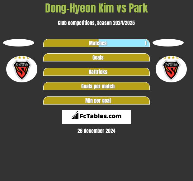 Dong-Hyeon Kim vs Park h2h player stats