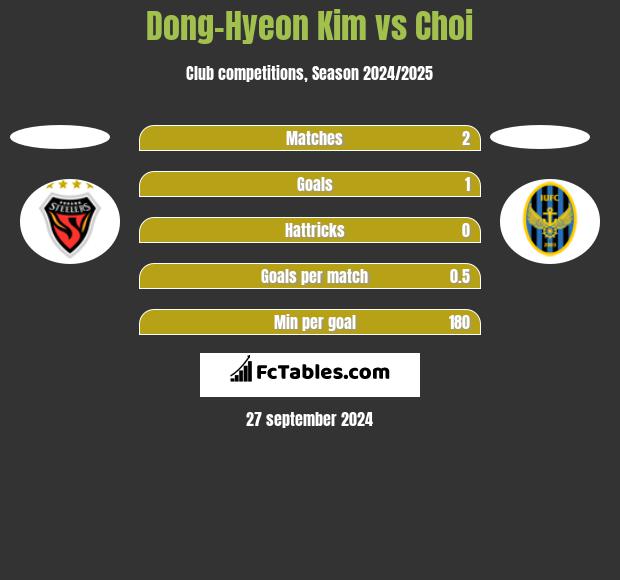 Dong-Hyeon Kim vs Choi h2h player stats