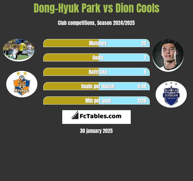 Dong-Hyuk Park vs Dion Cools h2h player stats