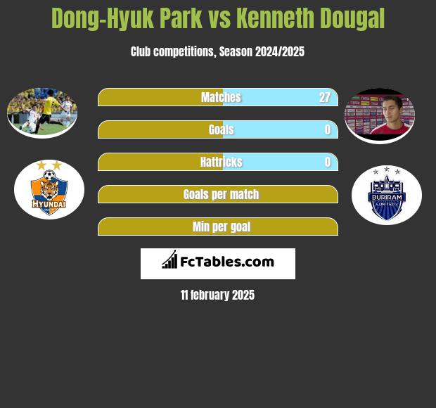 Dong-Hyuk Park vs Kenneth Dougal h2h player stats