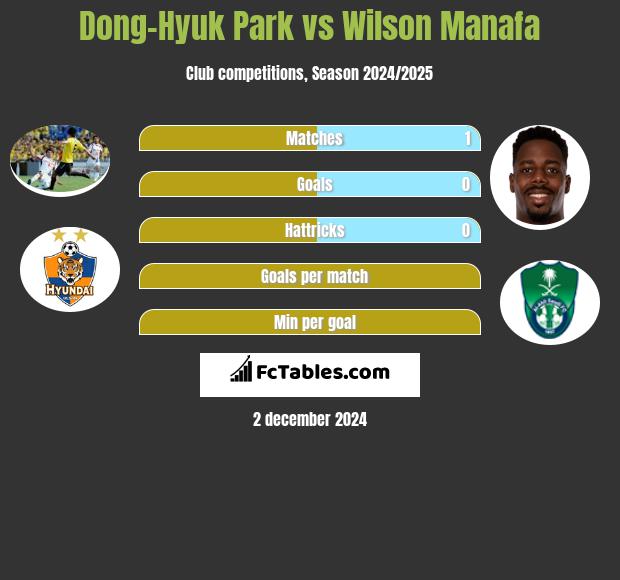 Dong-Hyuk Park vs Wilson Manafa h2h player stats