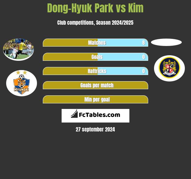 Dong-Hyuk Park vs Kim h2h player stats